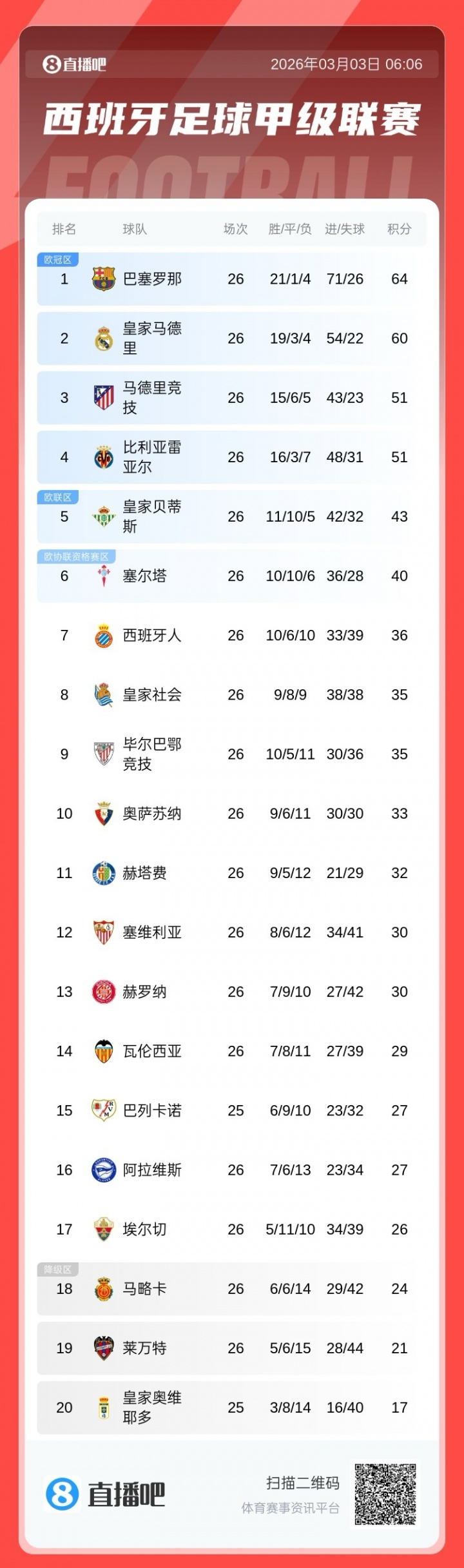 开云登录入口-分差扩大！西甲积分榜：皇马联赛两连败，落后巴萨4分